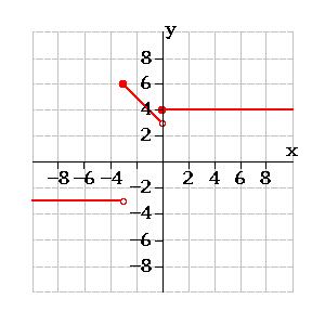 Solved H(x) = {-3 If X